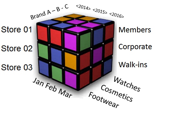 Retail Store Management Cube Reporting Systems