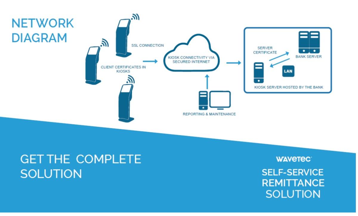 Network diagram of Remittance Kiosks & bank's secured hosted kiosk server