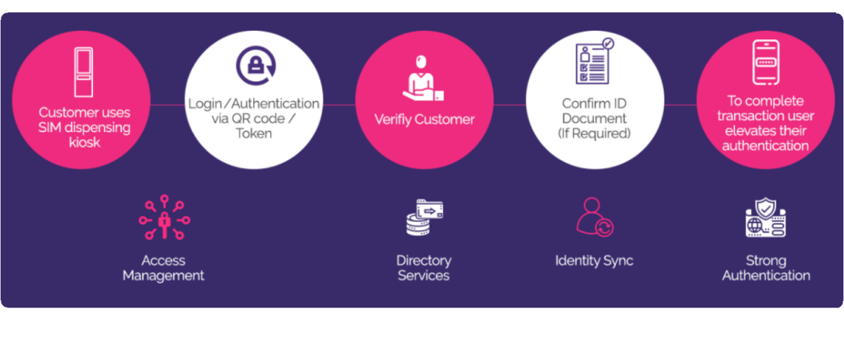 E-SIM Registration on Self-service Kiosks